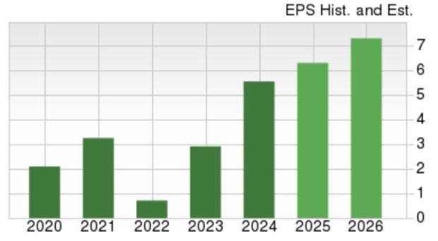 Zacks Investment Research