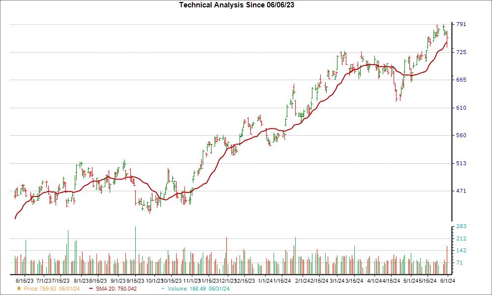 Moving Average Chart for KLAC