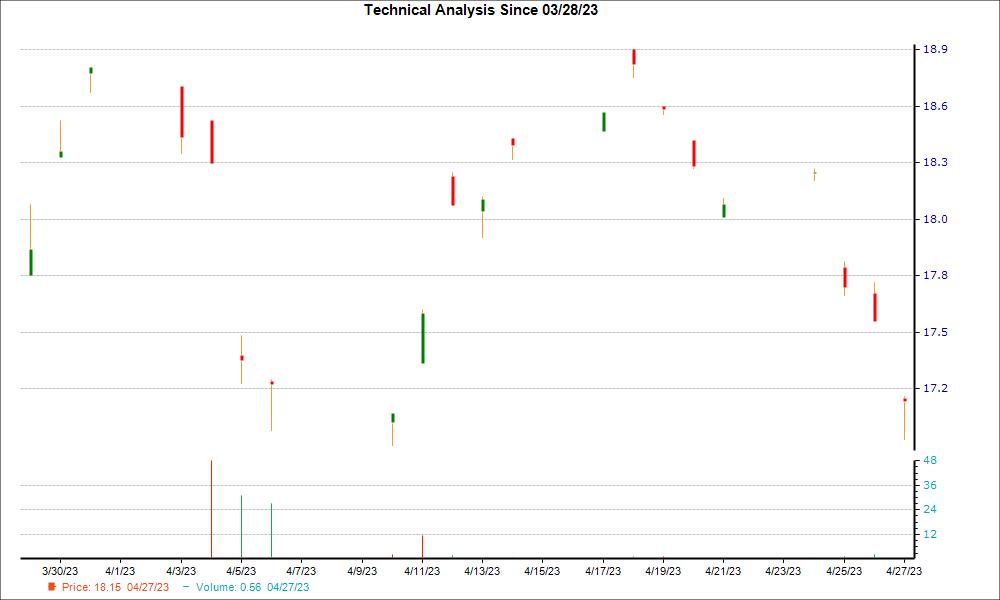 1-month candlestick chart for SKFRY