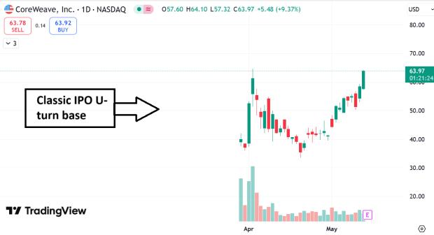 Coreweave'S Earnings: Lockup Expiration – Are You Ready For The Ride? - l3nofmd