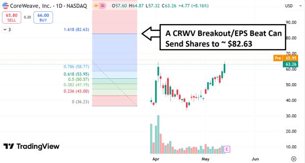 The Coreweave Question: Earnings And Lockup – What'S The Answer? - e7bf81a