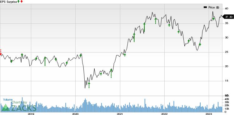 Interpublic Group of Companies, Inc. (The) Price and EPS Surprise