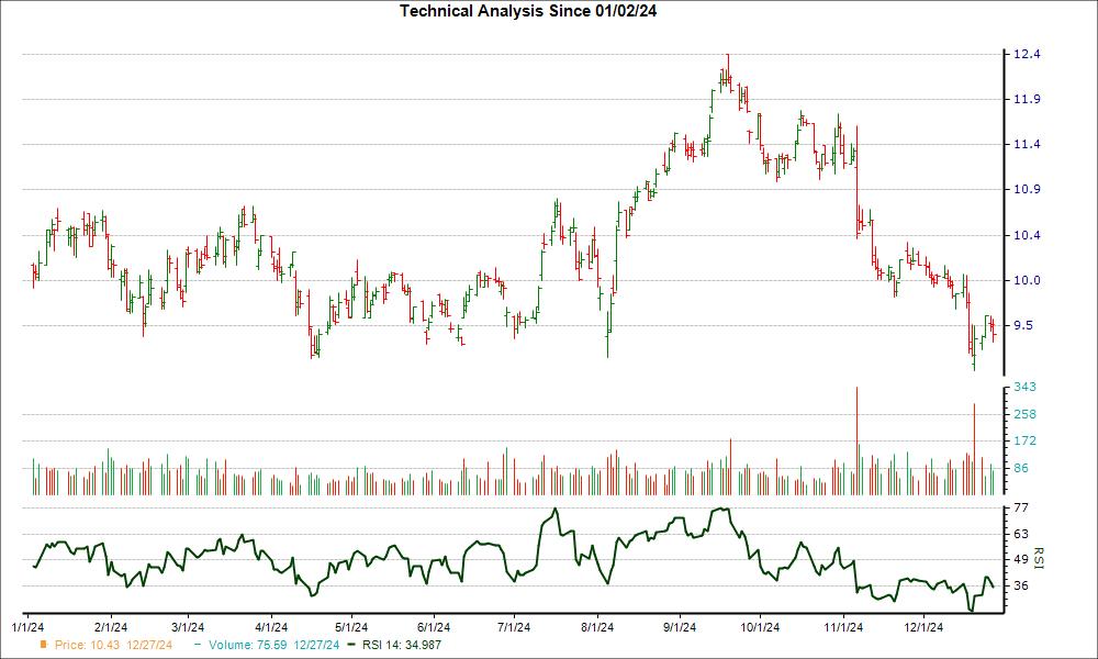 3-month RSI Chart for MFA