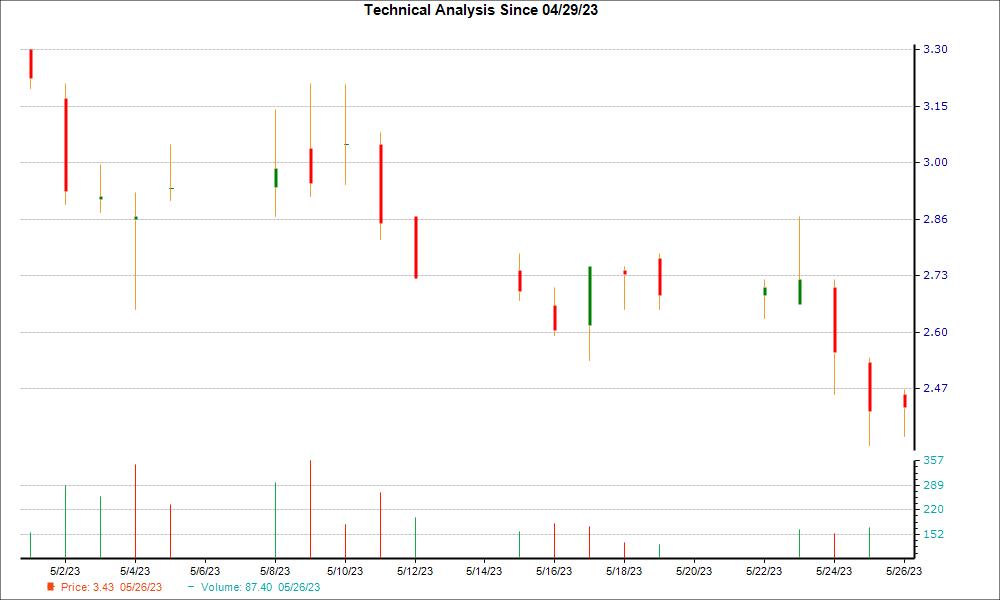 1-month candlestick chart for BKD