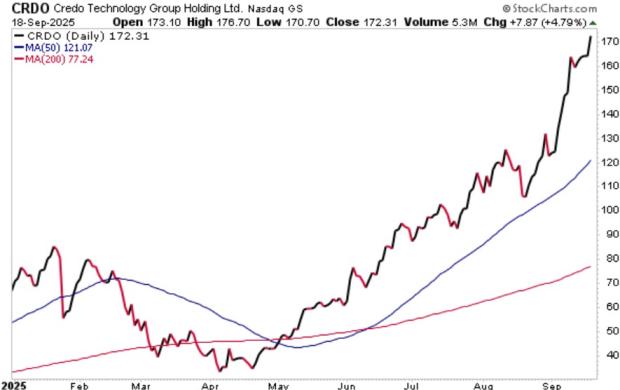 StockCharts