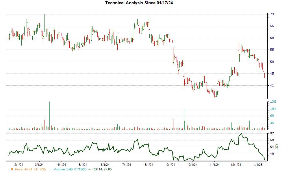 3-month RSI Chart for CRMT
