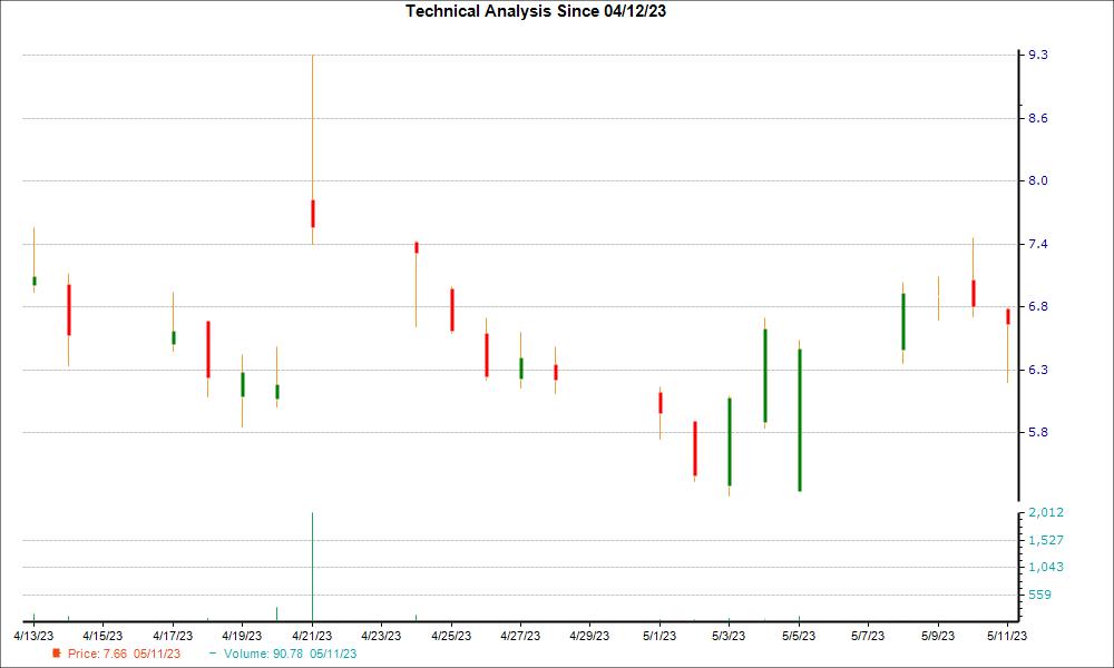 ContextLogic Inc. (WISH) May Find a Bottom Soon, Here's Why You Should