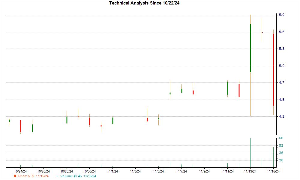 1-month candlestick chart for BTMD