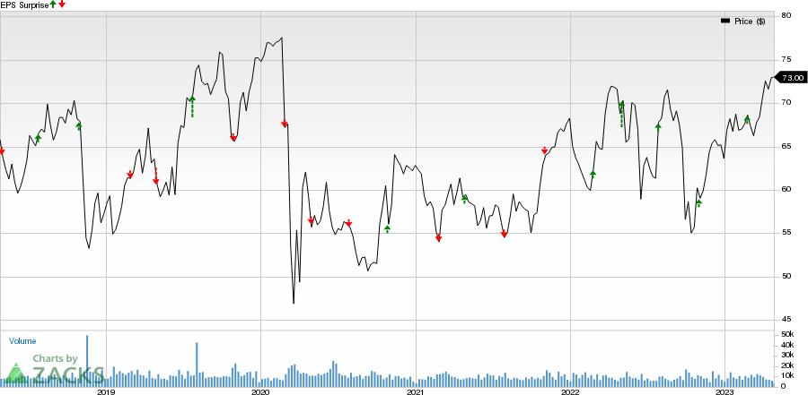 Edison International Price and EPS Surprise