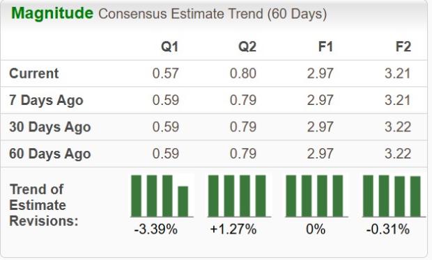 Zacks Investment Research