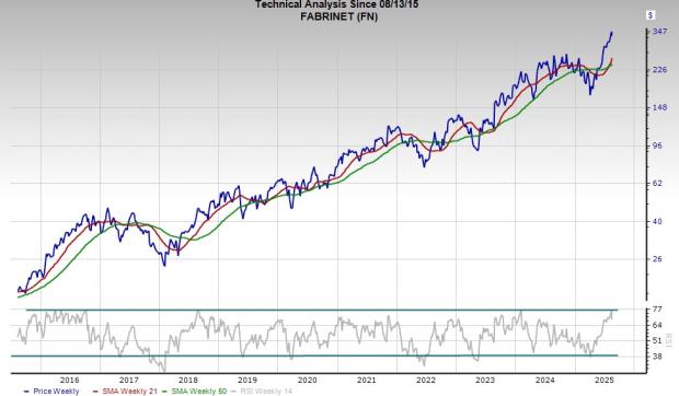 Zacks Investment Research