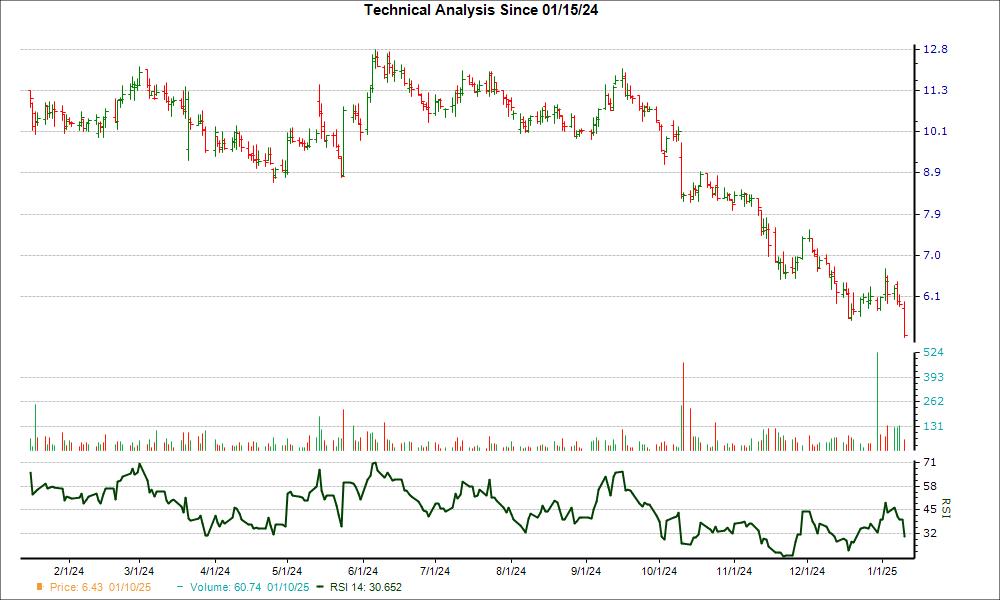 3-month RSI Chart for IMTX