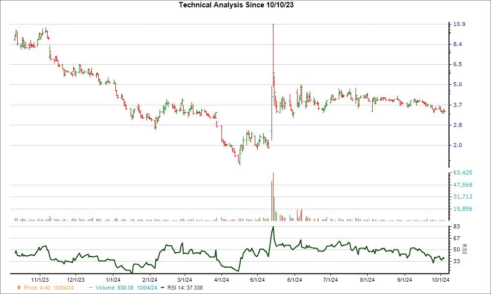 3-month RSI Chart for AMC