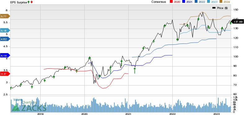 Republic Services, Inc. Price, Consensus and EPS Surprise