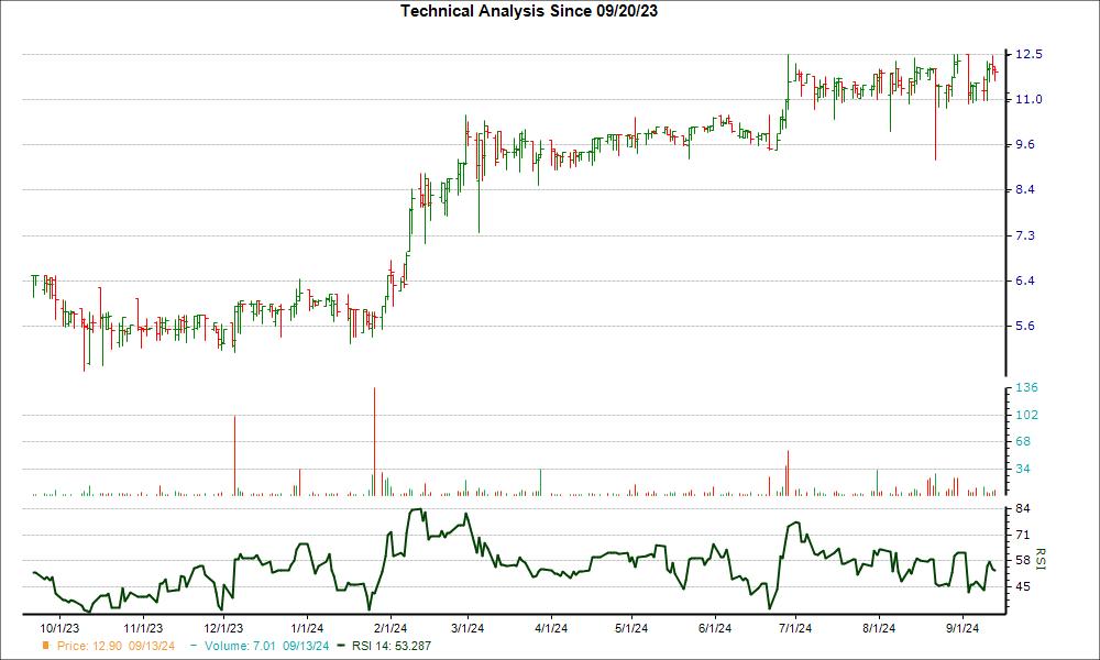 3-month RSI Chart for ADSE