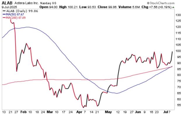 StockCharts