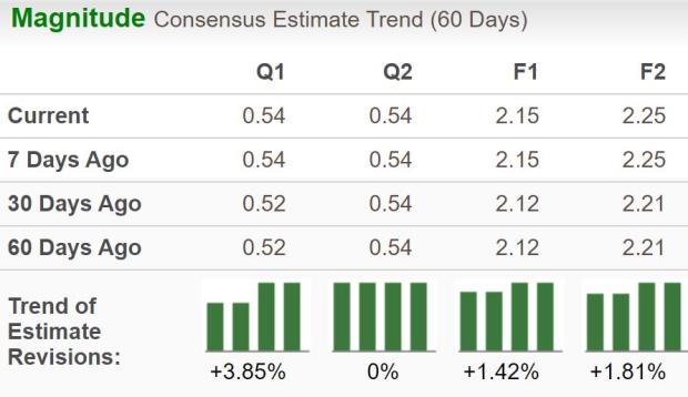 Zacks Investment Research