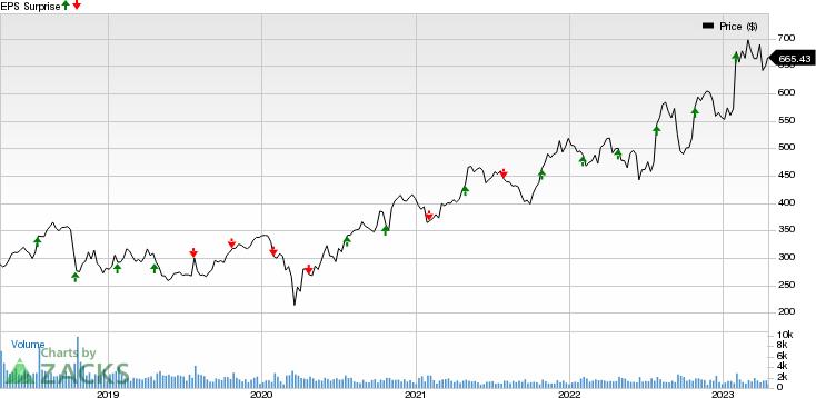 W.W. Grainger, Inc. Price and EPS Surprise
