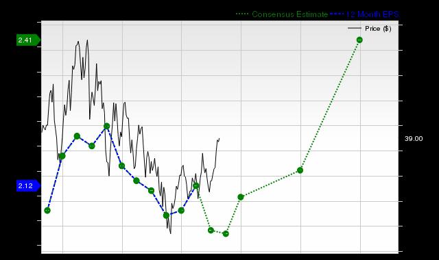 12-month consensus EPS estimate for ENB _12MonthEPSChartUrl