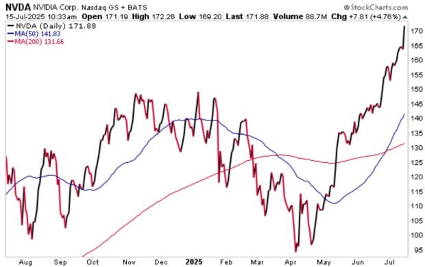StockCharts