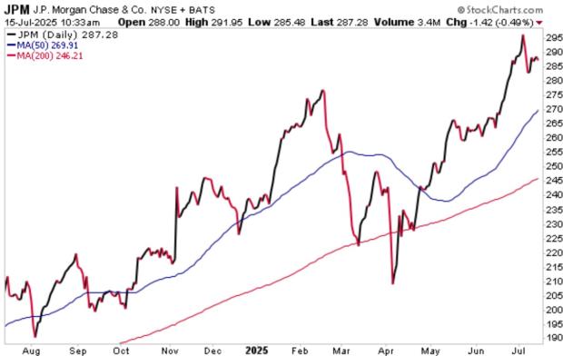 StockCharts