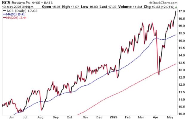 StockCharts