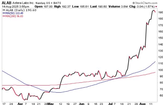 StockCharts