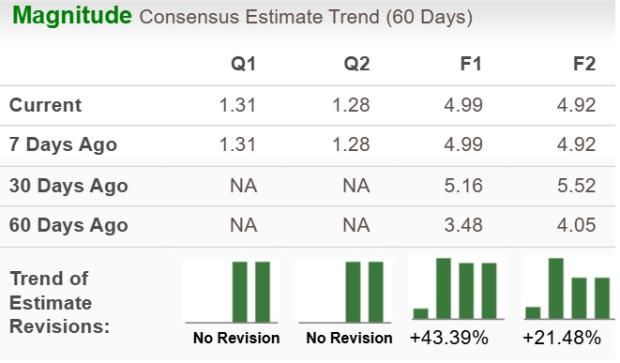 Zacks Investment Research
