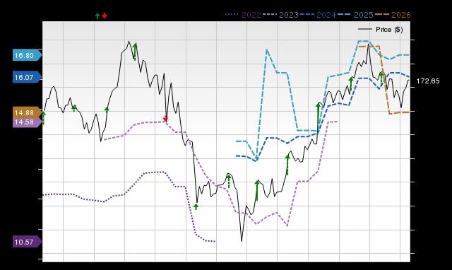 Zacks Price, Consensus and EPS Surprise Chart for AIZ