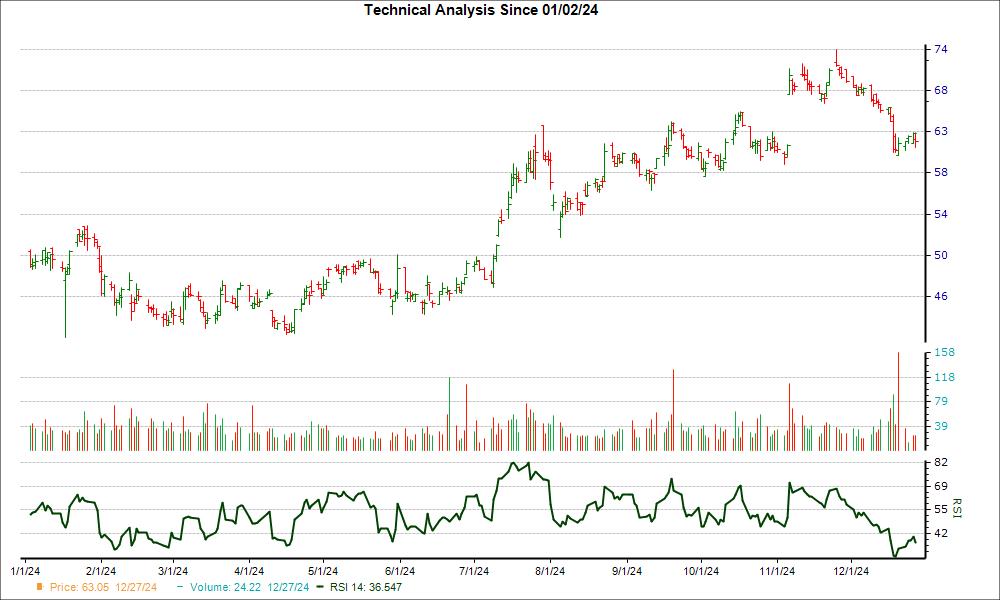 3-month RSI Chart for ABCB