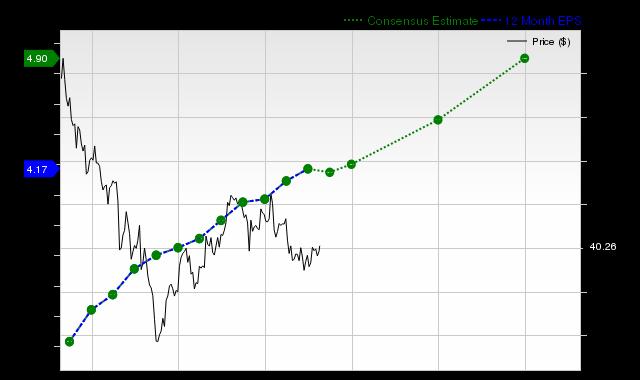 12-month consensus EPS estimate for CMCSA _12MonthEPSChartUrl