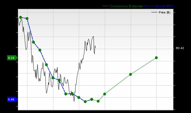 12-month consensus EPS estimate for C _12MonthEPSChartUrl