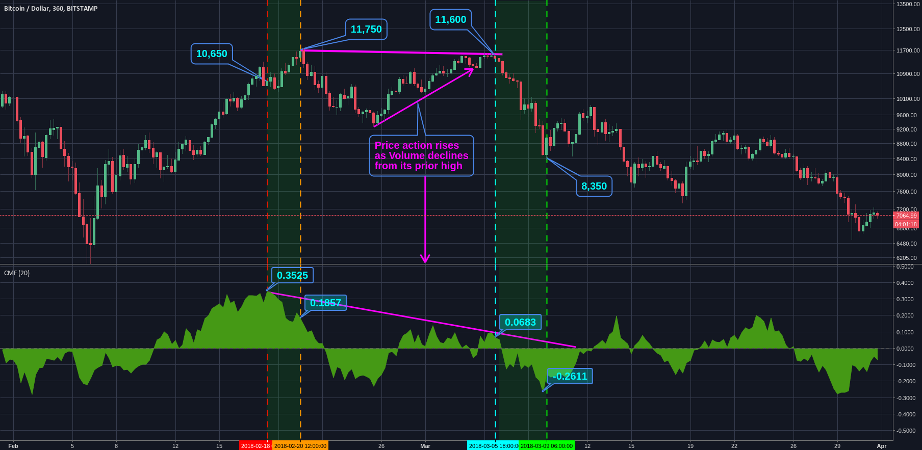 chaikin money flow cmf for bitstamp btcusd by nick core cmf my chart