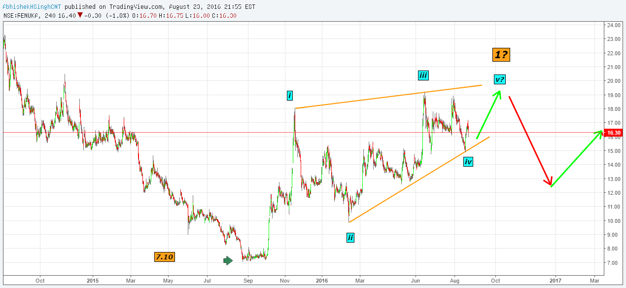 NSE:RENUKA Idea Chart Image by WaveTalks