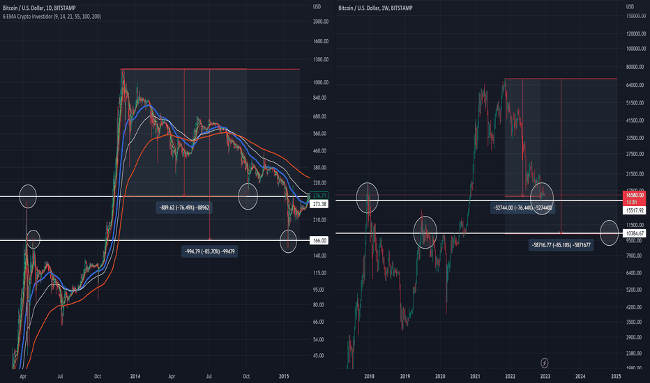 #BTC Bear or bull? 75% / 85% Draw Down? BTCUSD: #BTC Bear or bull? 75% / 85% Draw Down?