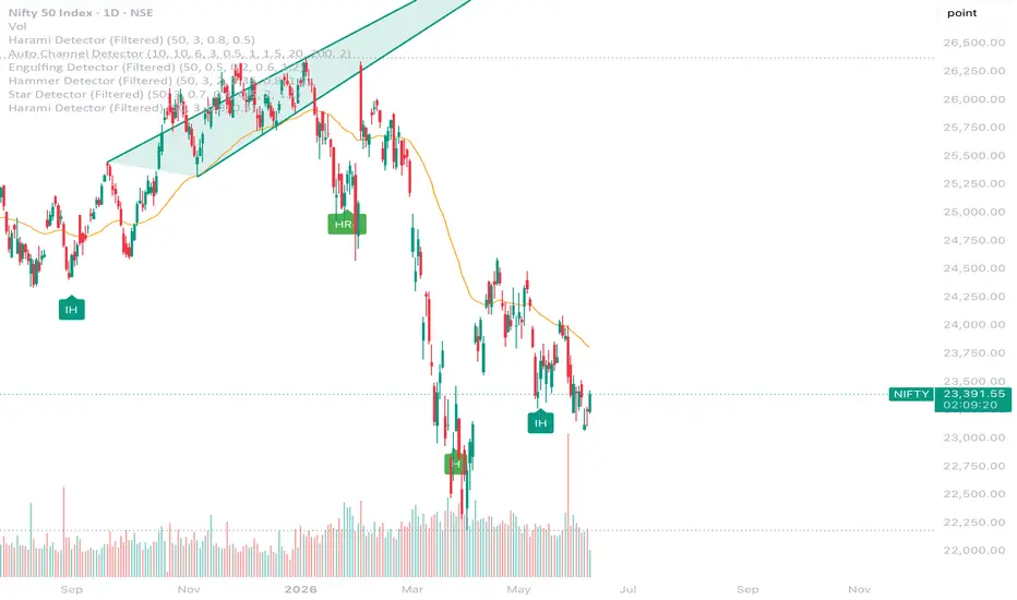 Harami Detector (Filtered) — Indicator by sunnywilson93 — TradingView India