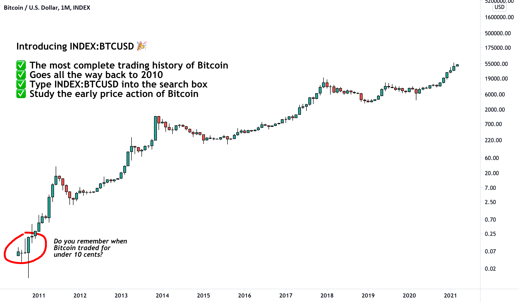 Bitcoin Chart