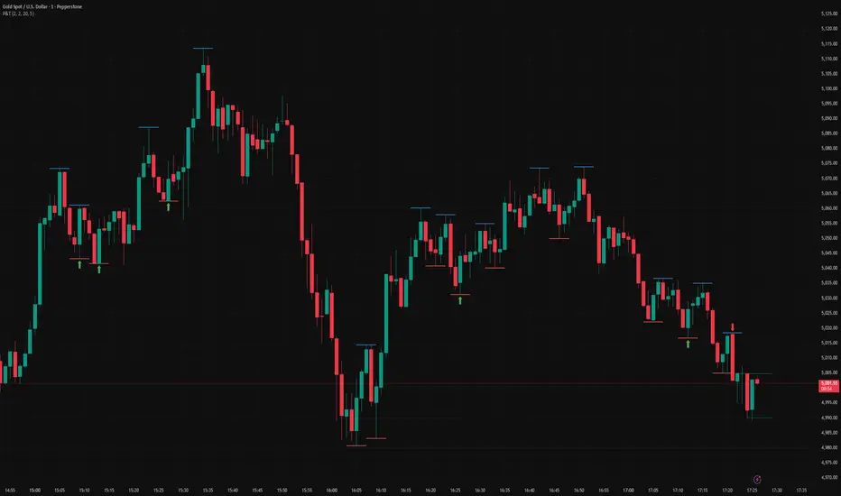 Peaks and Troughs — Indicator by mildZebra14333 — TradingView