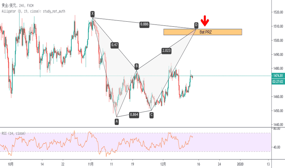 XAUUSD: XAU/USD.4H 潜在看跌蝙蝠形态
