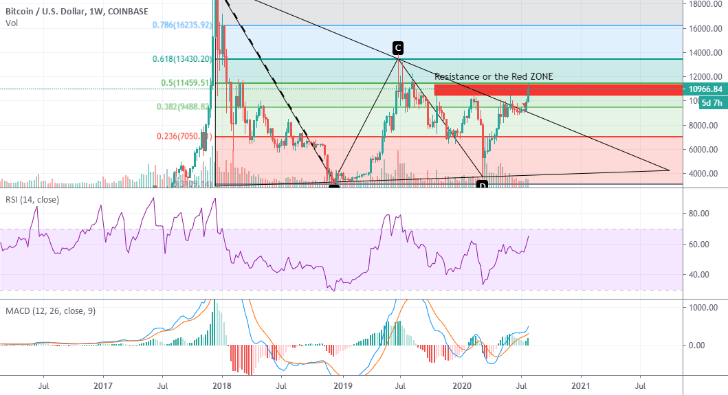 BTC BREAKOUT OR FAKEOUT?