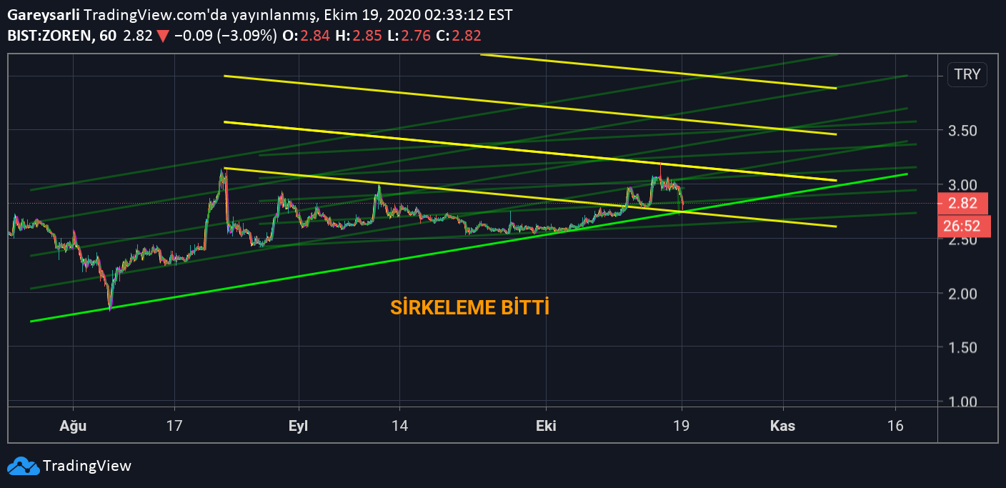 GareysariBayramkoy tarafından BIST:ZOREN Fikir Grafik Görseli