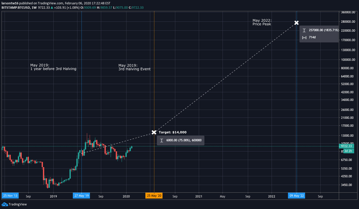 BITSTAMP:BTCUSD Idea Chart Image by larsontw16