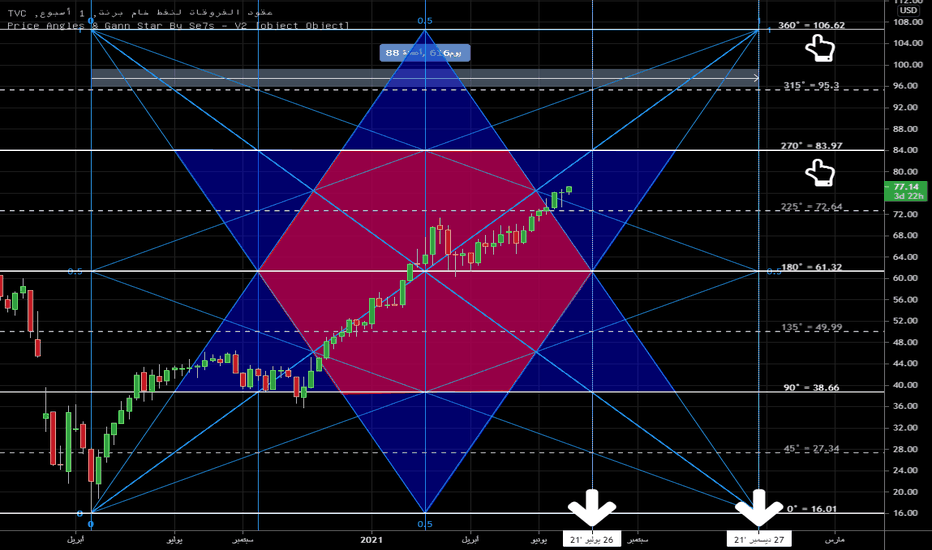 الرسم البياني وأسعار نفط خام برنت Ukoil Tradingview