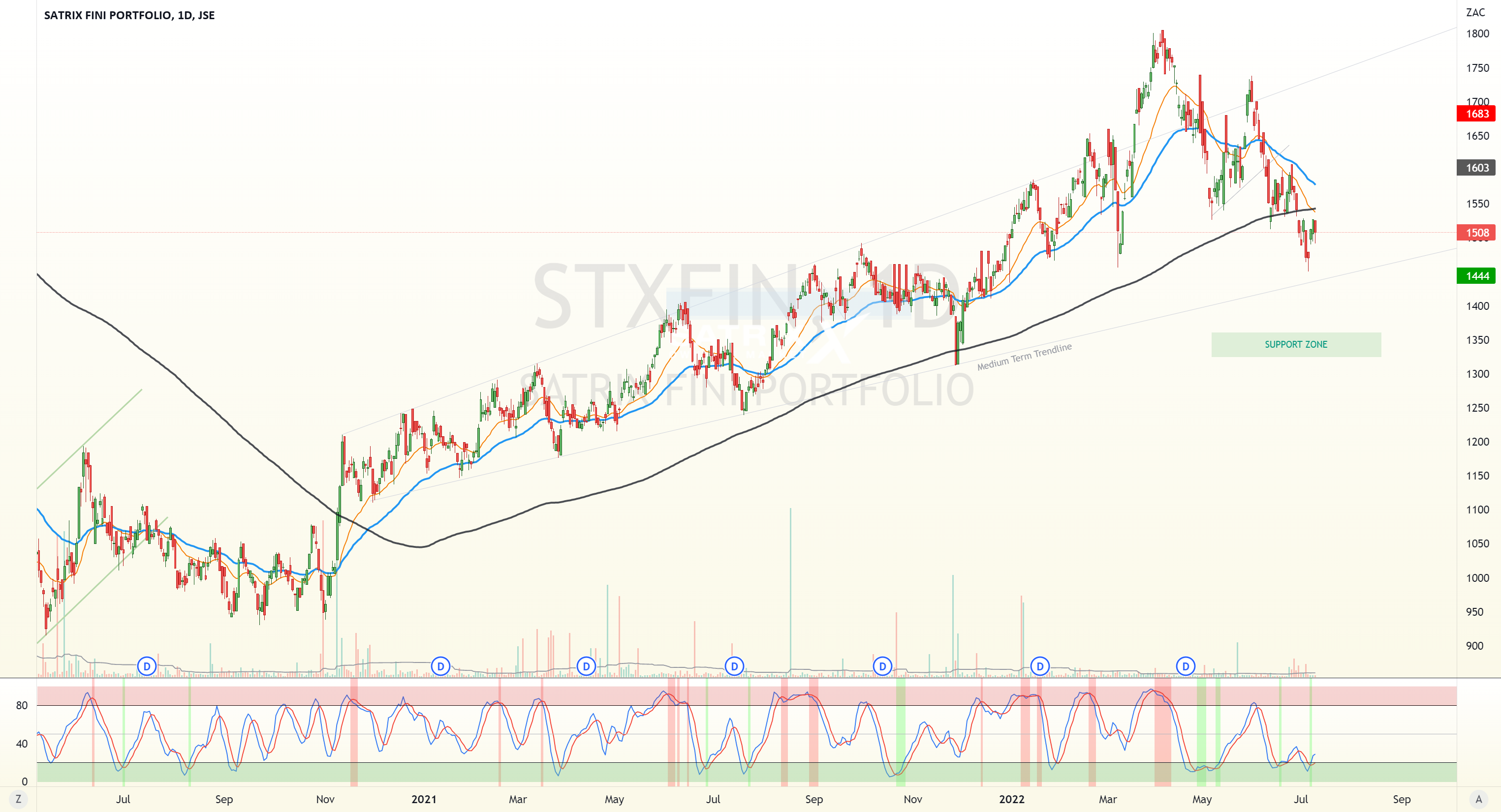satrix-fin-etf-for-jse-stxfin-by-trader-dan-tradingview