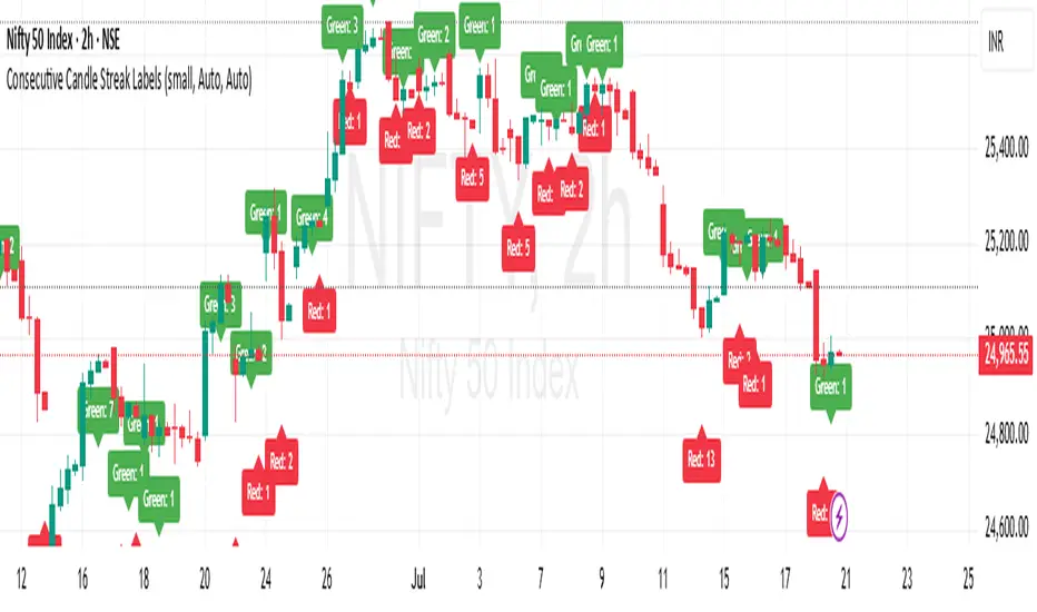 Consecutive Candle Streak Labels — Indicator by jangidvijendra ...