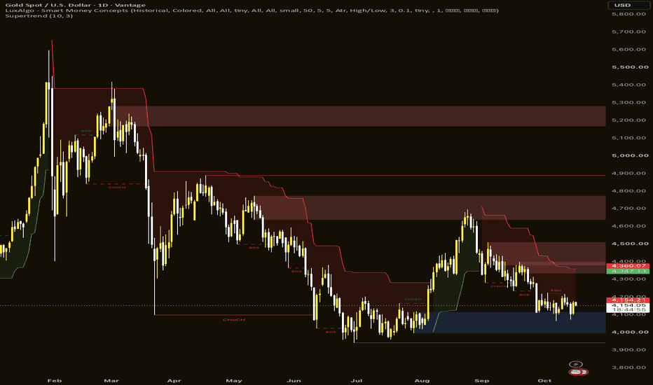 XAUUSD chart by Forexupgo on TradingView