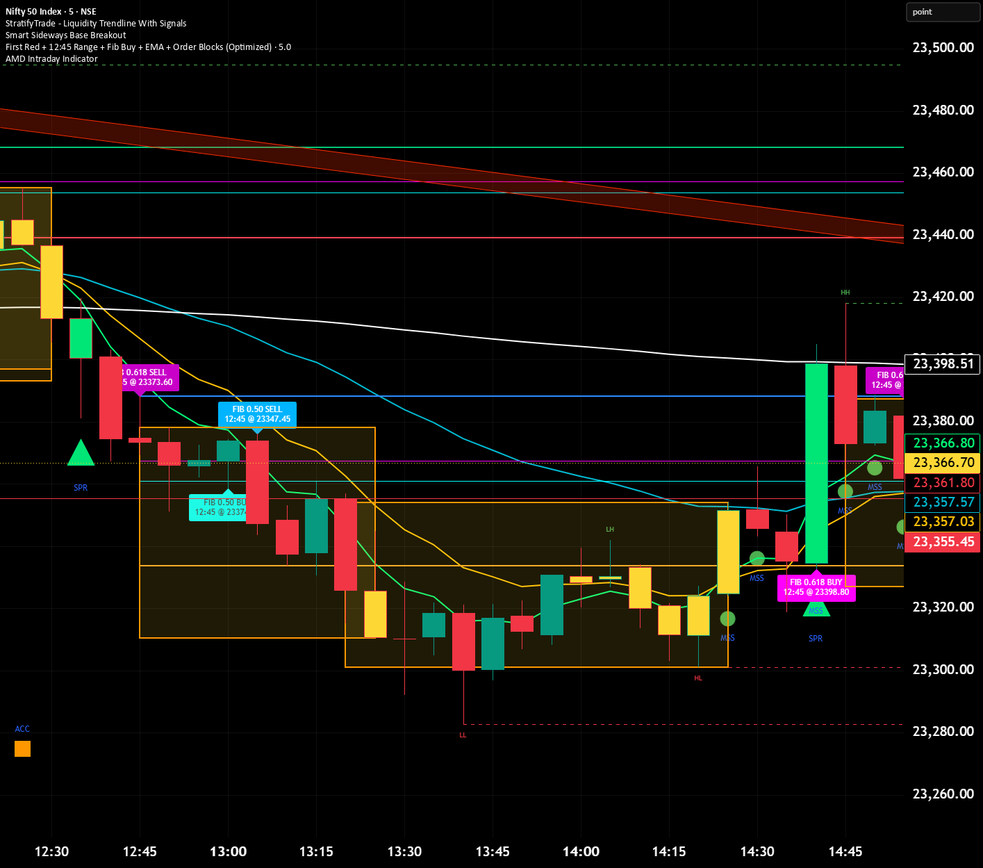 Advanced First Red + 12:45 Breakout Indicator by kolliparasiva ...