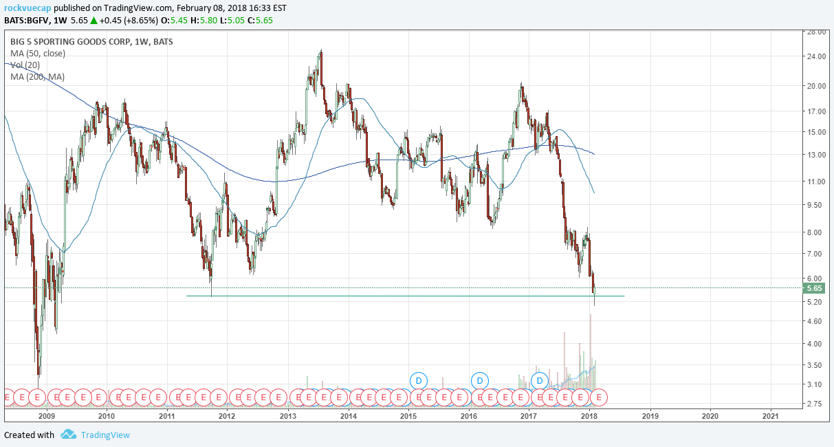 NASDAQ:BGFV Idea Chart Image by BrandonBeylo