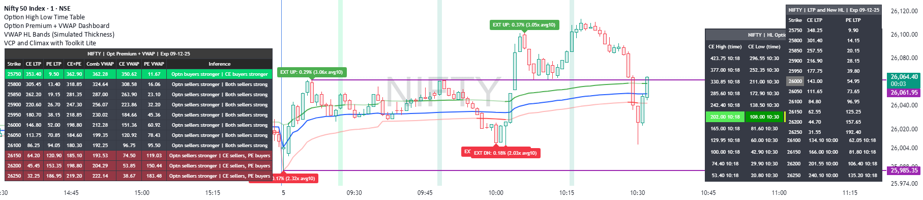 Option Premium + VWAP Dashboard — Indicator by priceaction_withprashant ...