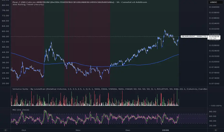 30d Rolling TWAP (Hourly) — Indicator by atishkmistry — TradingView India